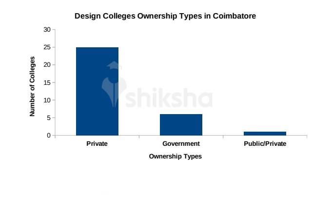 40 Design Courses and Colleges in Coimbatore 