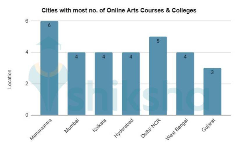 Online Arts Courses and Colleges in India