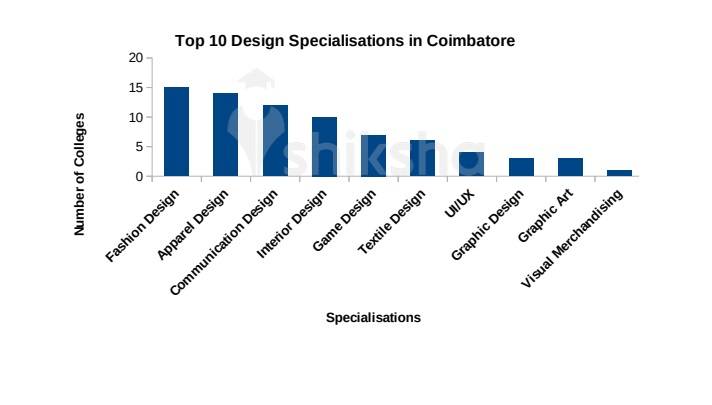 40 Design Courses and Colleges in Coimbatore 