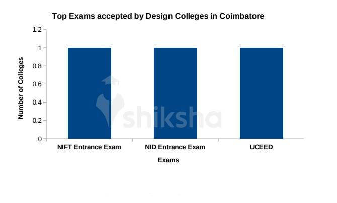 40 Design Courses and Colleges in Coimbatore 