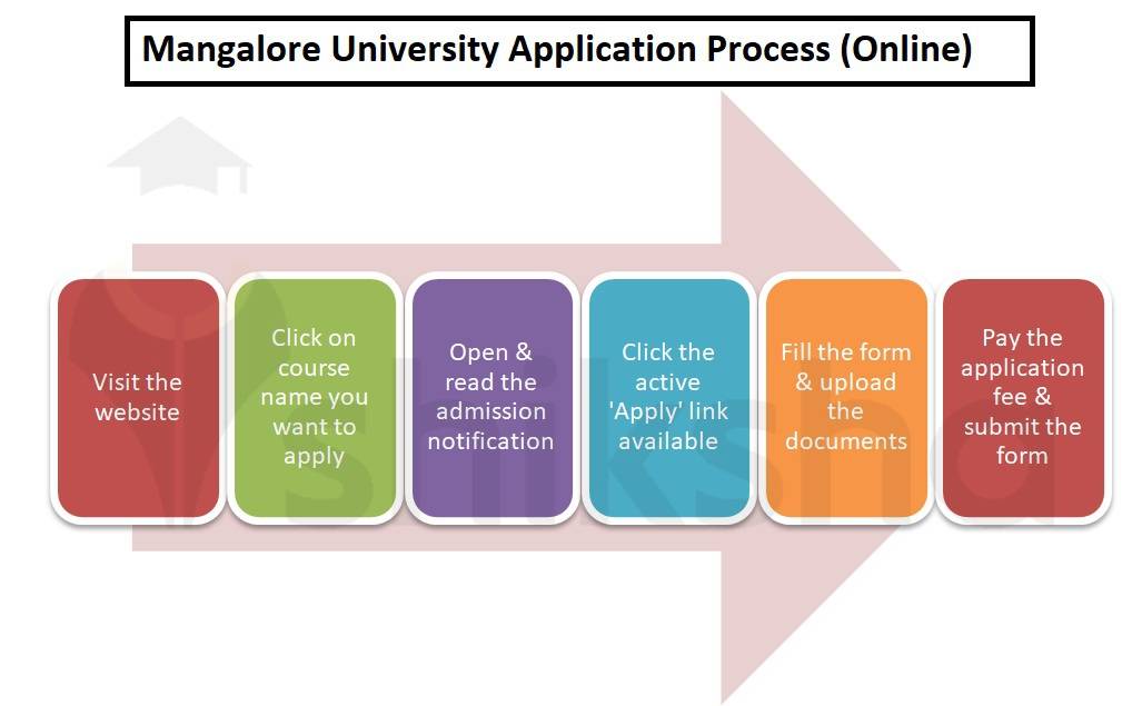 Mangalore University Admission