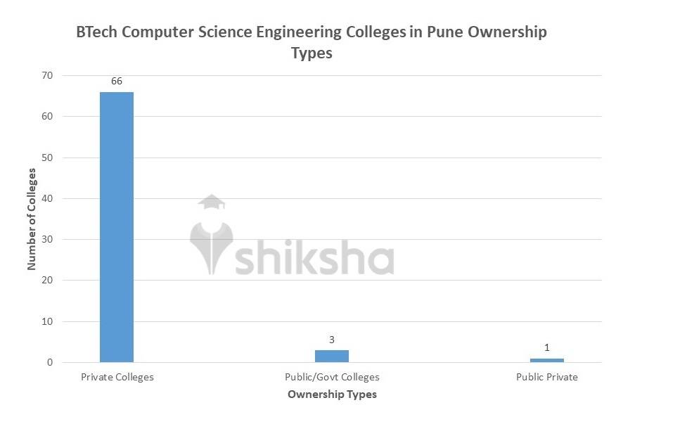 List of Computer Science Engineering Colleges in Pune Fees, Courses