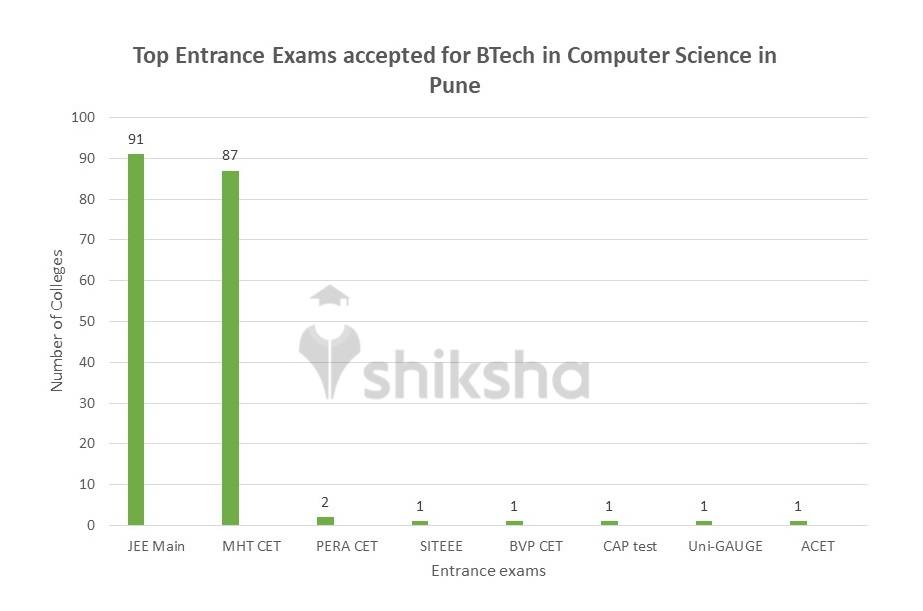 List of Computer Science Engineering Colleges in Pune Fees, Courses