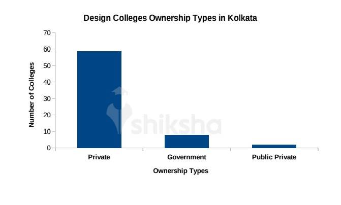 92 Design Courses and Colleges in Kolkata
