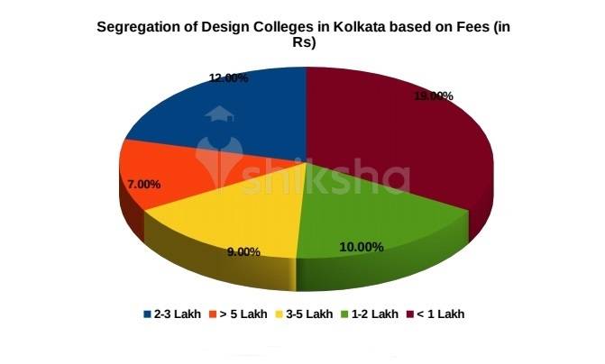 92 Design Courses and Colleges in Kolkata