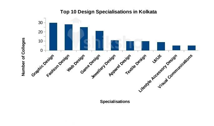 92 Design Courses and Colleges in Kolkata