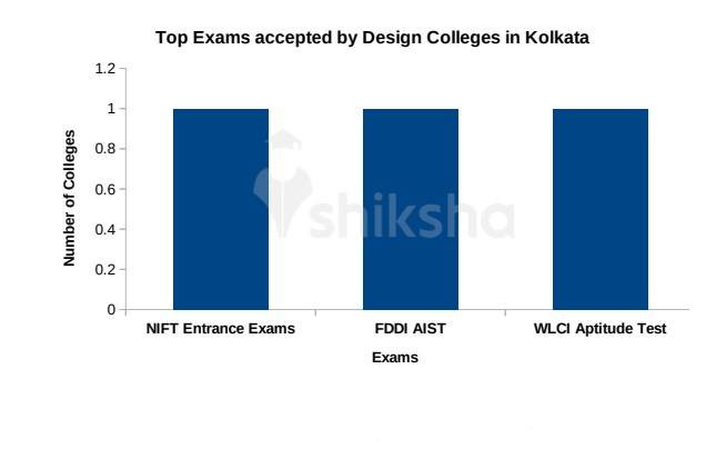 92 Design Courses and Colleges in Kolkata