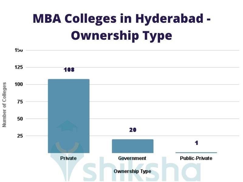 Top MBA Colleges in Hyderabad 2021 Fees, Courses, Placements, Ranking