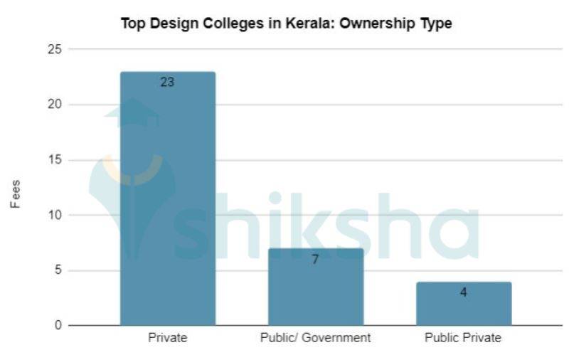 Design Colleges in Kerala