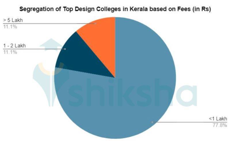 Design Colleges in Kerala, Colleges Kerala, Kerala Colleges, Colleges in Kerala with Fees