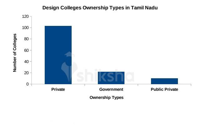 169 Design Courses and Colleges in Tamil Nadu