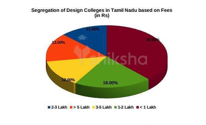 169 Design Courses and Colleges in Tamil Nadu 