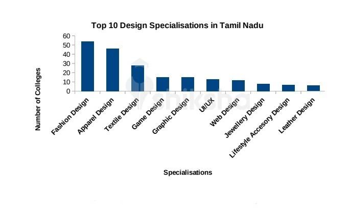 169 Design Courses and Colleges in Tamil Nadu 