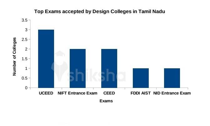 169 Design Courses and Colleges in Tamil Nadu