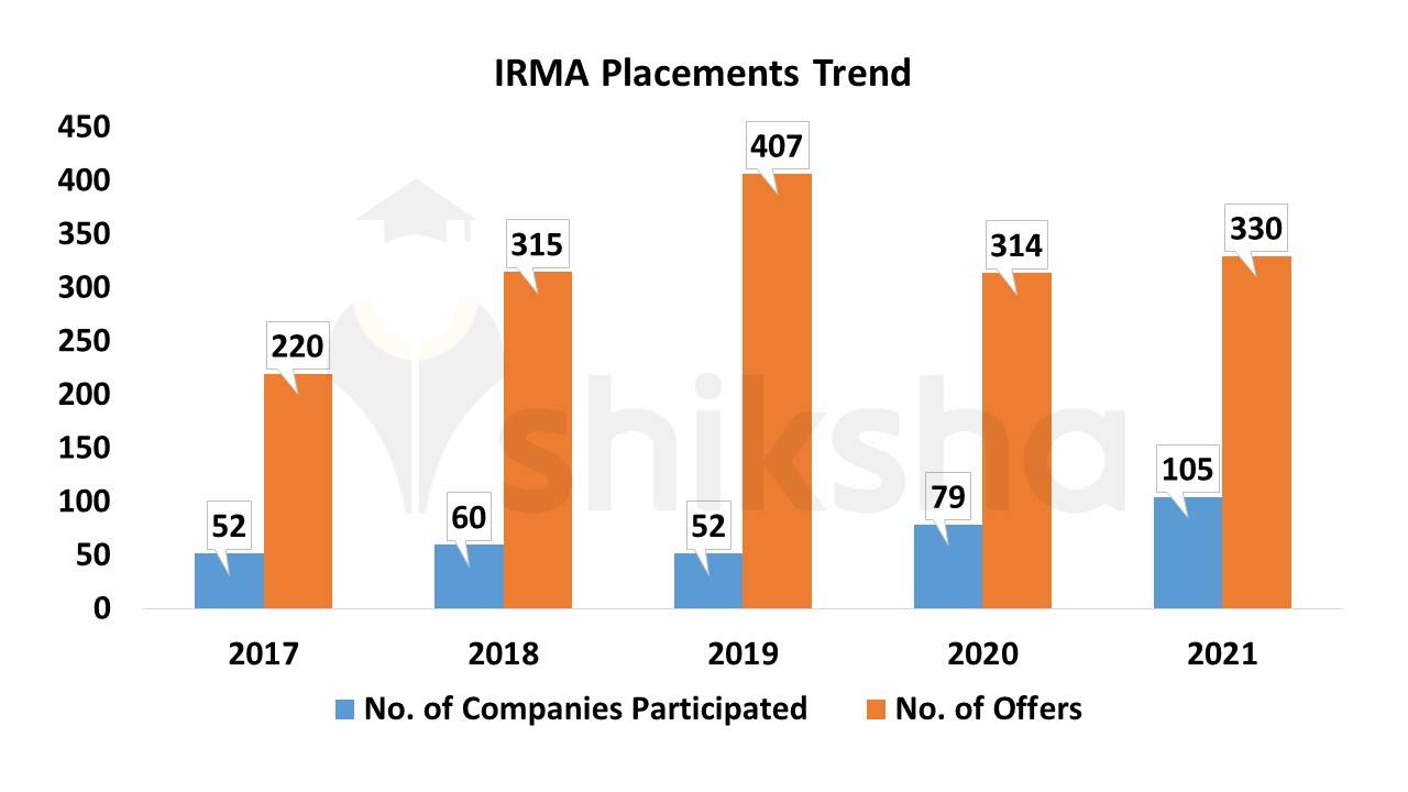 Placements 2021 Highest & Average Package, Trends, Top Companies
