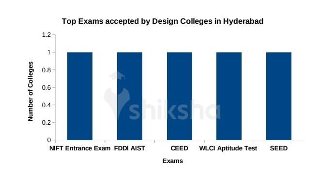 73 Design Courses and Colleges in Hyderabad