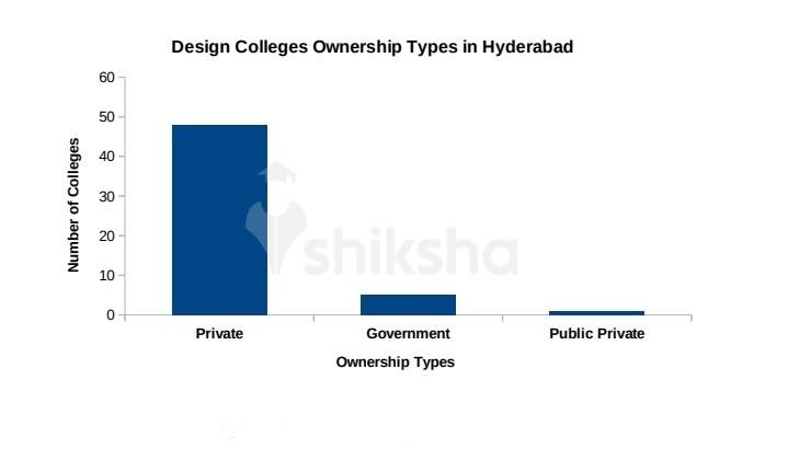 73 Design Courses and Colleges in Hyderabad
