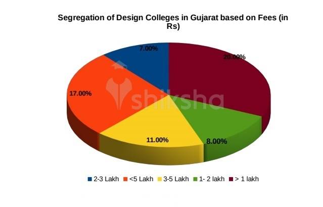 86 Design Courses and Colleges in Gujarat 