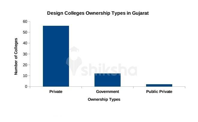 86 Design Courses and Colleges in Gujarat