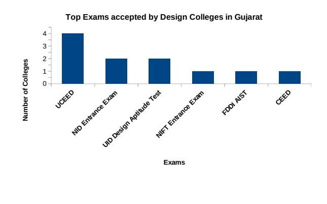 86 Design Courses and Colleges in Gujarat