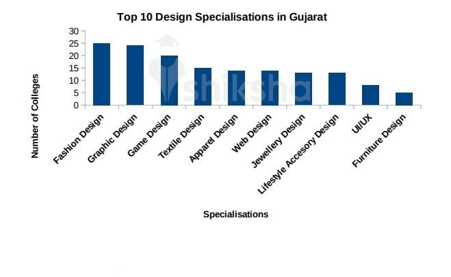86 Design Courses and Colleges in Gujarat 