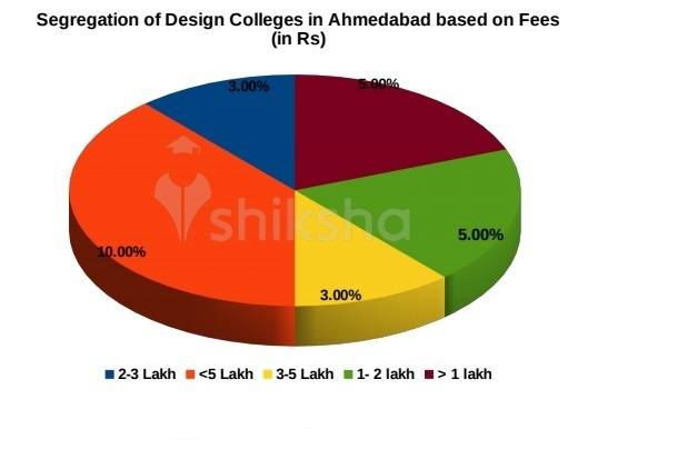 44 Design Courses and Colleges in Ahmedabad 