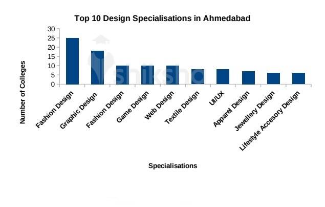 44 Design Courses and Colleges in Ahmedabad 