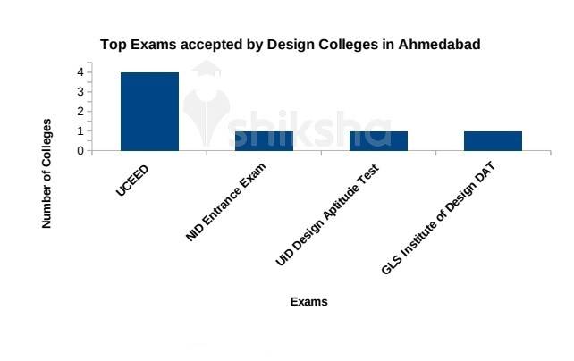  Top Exams accepted by Design Colleges in Ahmedabad