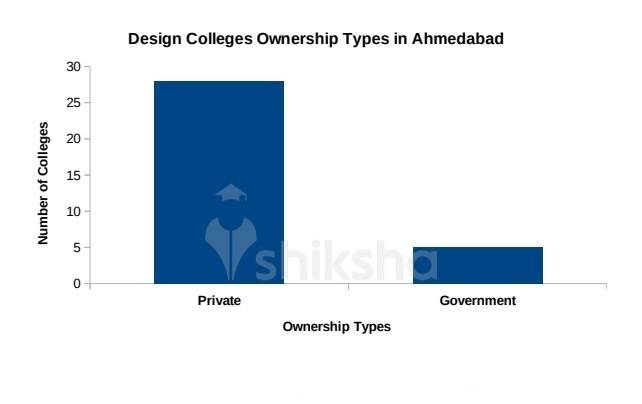 44 Design Courses and Colleges in Ahmedabad