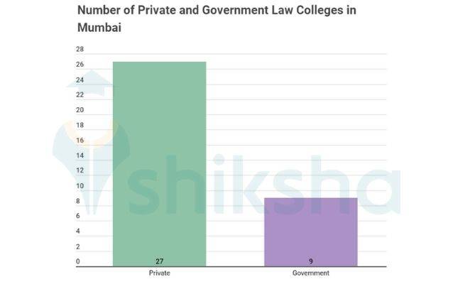 Number of Private and Government Law Colleges in Mumbai