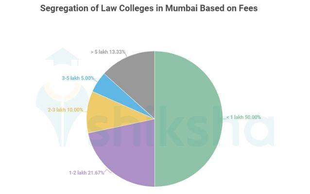 Segregation of Law Colleges in Mumbai Based on Fees