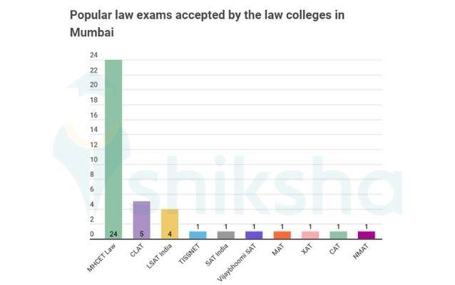 Popular law exams accepted by the law colleges in Mumbai