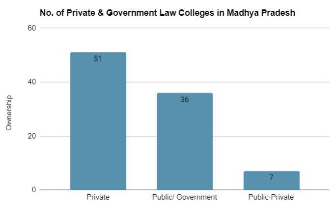 Law Colleges in MP, Law Colleges in Madhya Pradesh, Colleges in MP, Madhya Pradesh Colleges