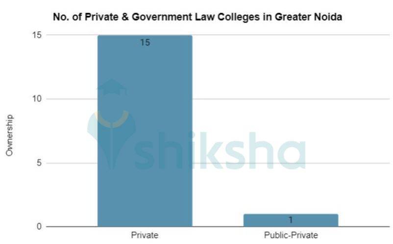 Law Colleges in Greater Noida, Law Colleges Greater Noida, Colleges Greater Noida