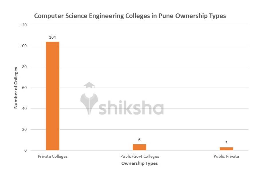 Top Computer Science Engineering Colleges in Pune Fees, Courses