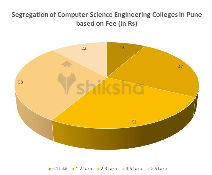 Top Computer Science Engineering Colleges in Pune Fees, Courses