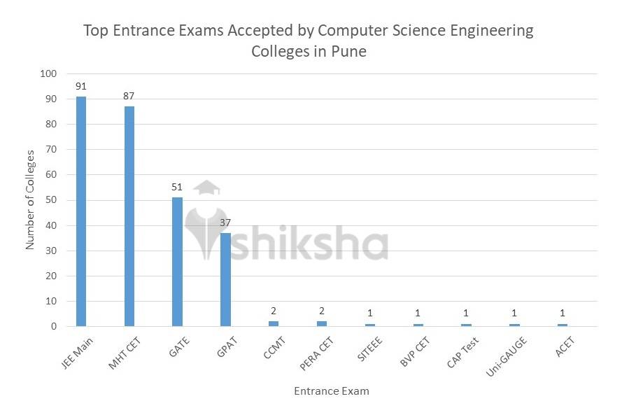 Top Computer Science Engineering Colleges in Pune Fees, Courses
