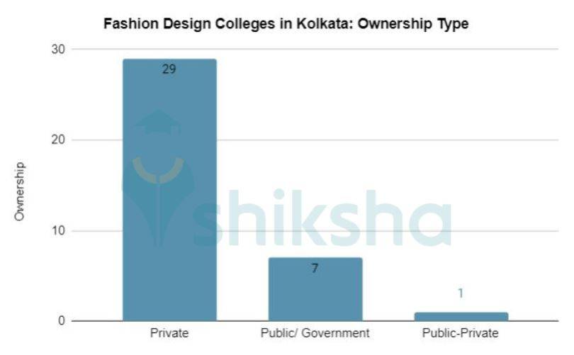 Top Fashion Design Colleges in Kolkata 2021 Fees, Courses, Placements