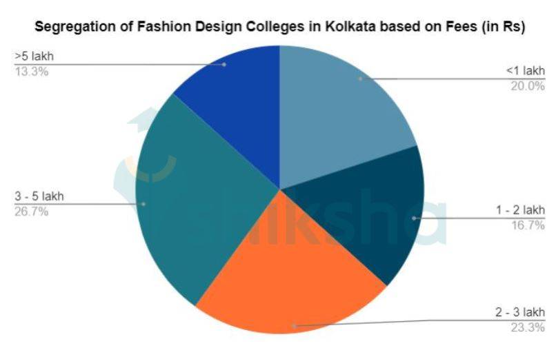 Top Fashion Design Colleges in Kolkata 2021 Fees, Courses, Placements