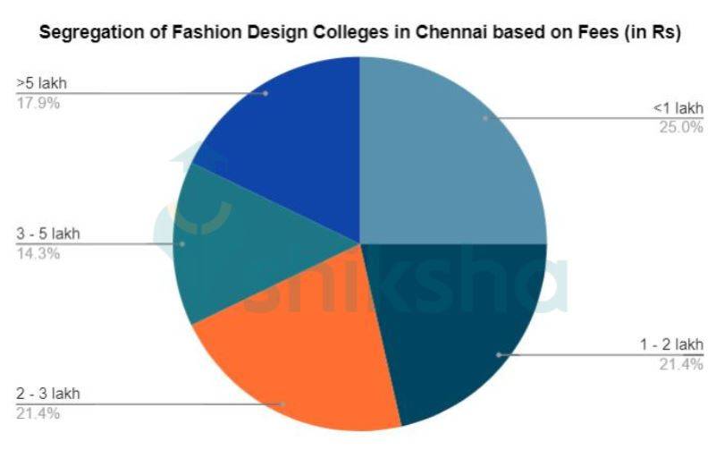 Top Fashion Design Colleges In Chennai 2021 Fees Courses Placements Top fashion design colleges in chennai 2021 fees courses placements