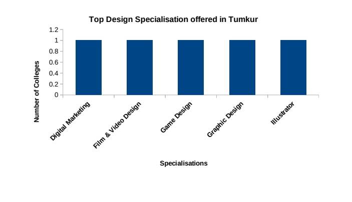 4 Design Courses and Colleges in Tumkur