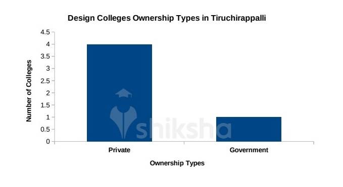 6 Design Courses and Colleges in Tiruchirappalli