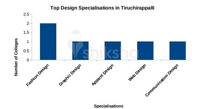 6 Design Courses and Colleges in Tiruchirappalli