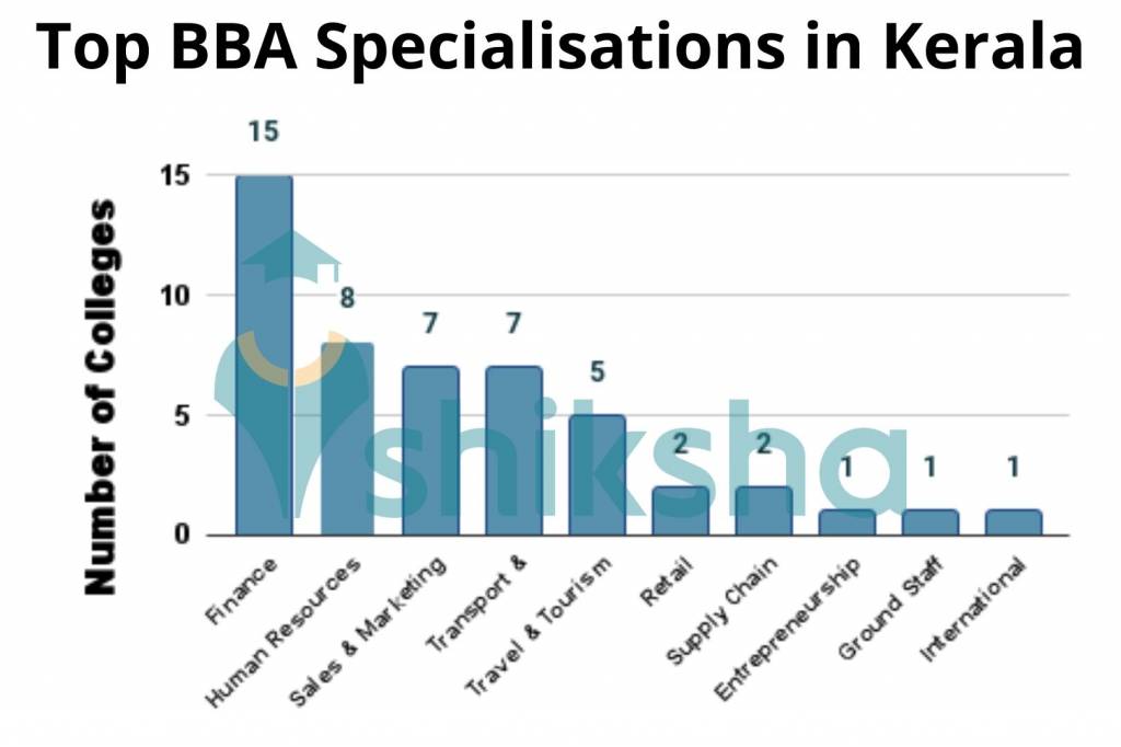 Best BBA Colleges in Kerala - Fees 2024, Courses, Placements, Ranking