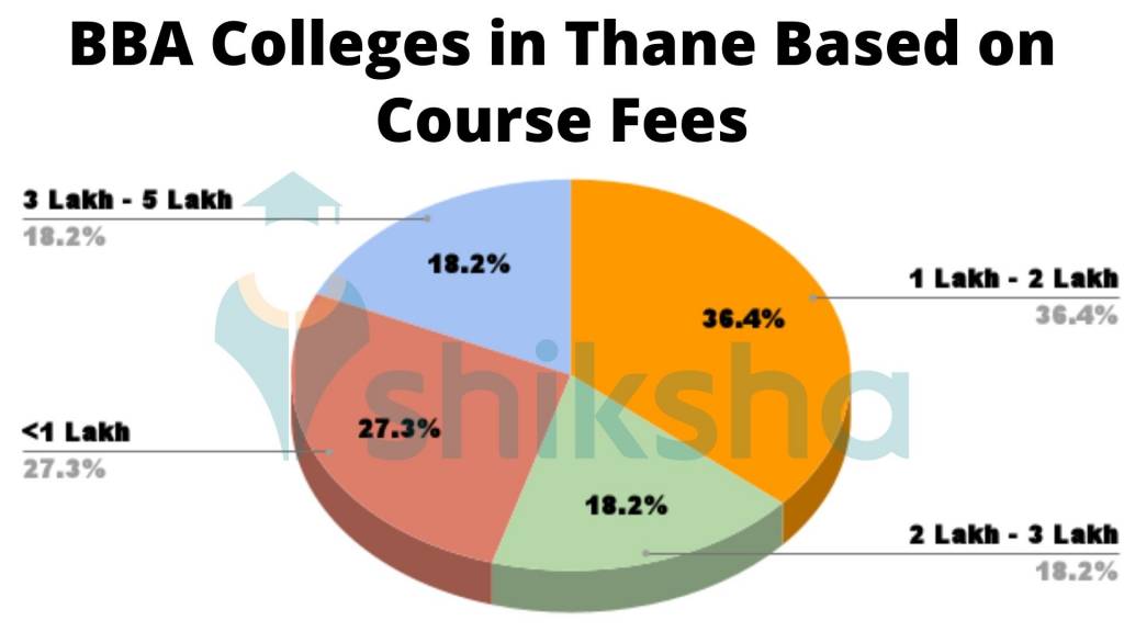 Fees Wise BBA Colleges in Thane