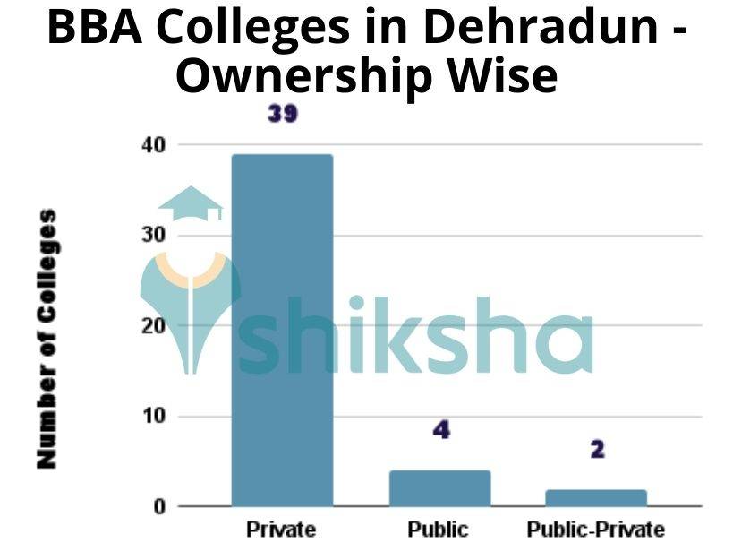 Best BBA Colleges in Dehradun - Fees 2025, Courses, Placements, Ranking ...