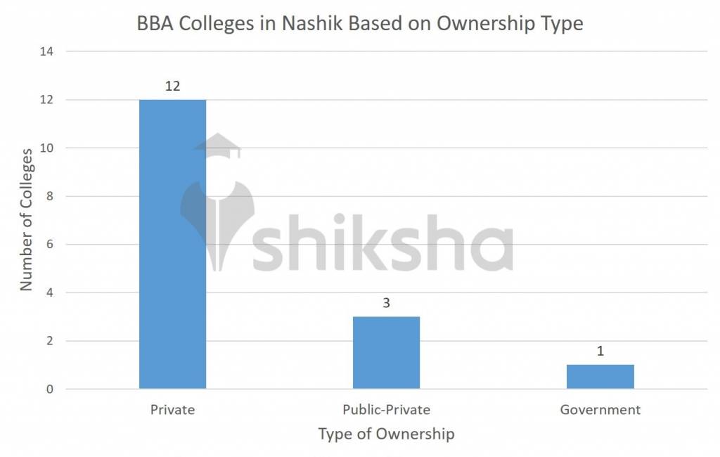 BBA colleges in Nashik based on Ownership