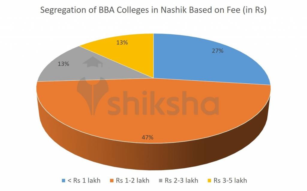BBA colleges in Nashik based on fee