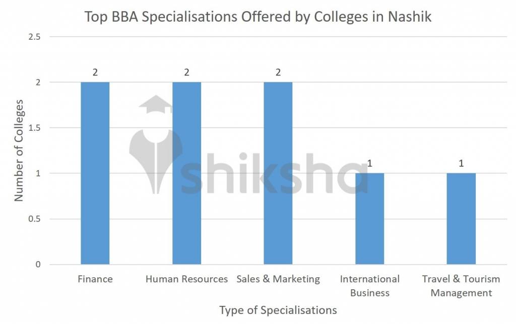 BBA colleges in Nashik based on Specialisation