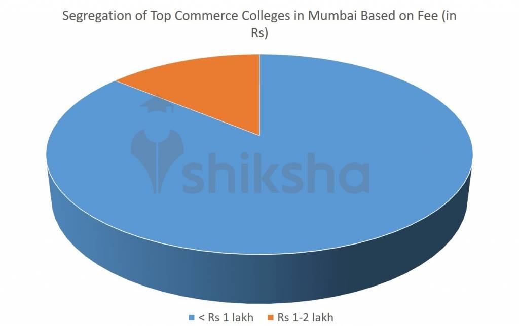 Top Commerce Colleges in Mumbai (All) 2022 Rank, Fees, Cutoff, Placements, Admission